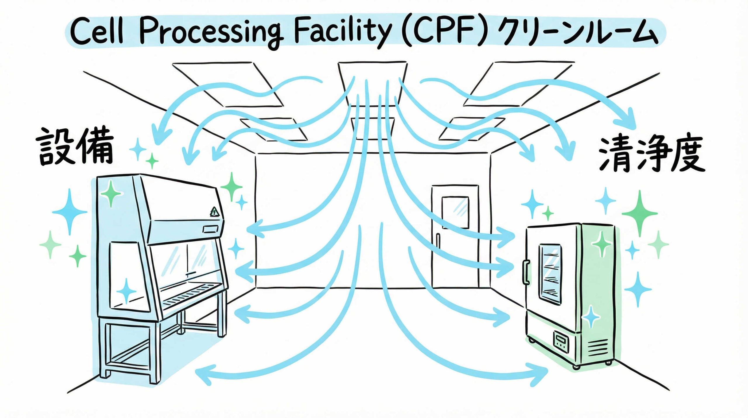 【環境管理】清浄度を維持するための設備・機器対策