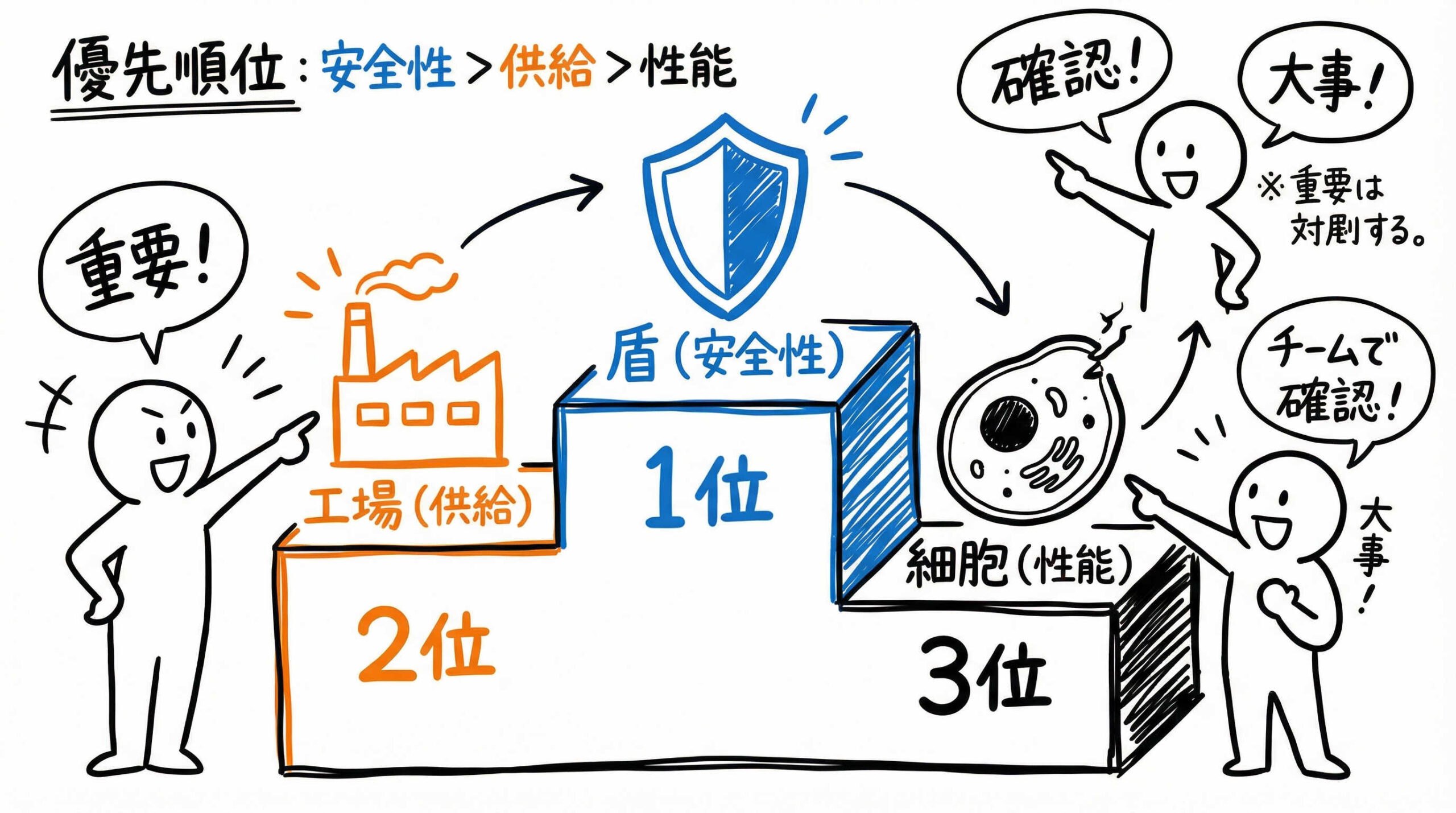 無血清培地・ゼノフリー培地選びの結論:臨床開発を成功させるための優先順位